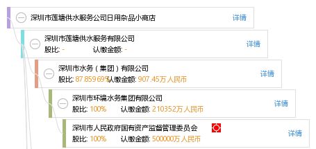 深圳市蓮塘供水服務公司日用雜品小商店經(jīng)營分析